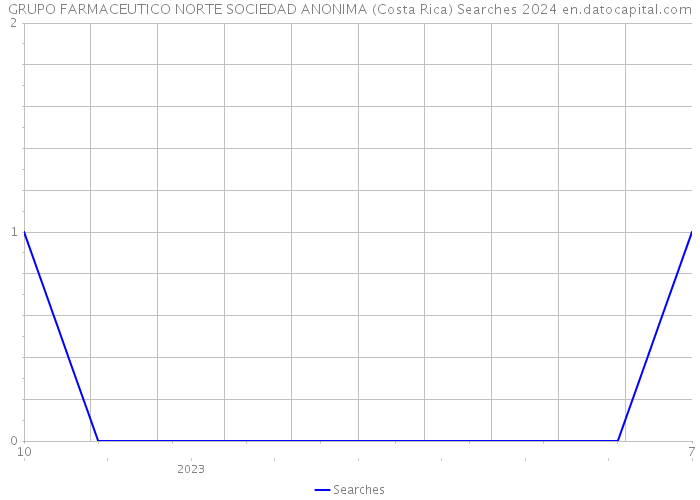 GRUPO FARMACEUTICO NORTE SOCIEDAD ANONIMA (Costa Rica) Searches 2024 