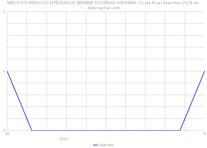 SERVICIOS MEDICOS INTEGRADOS SERMEIR SOCIEDAD ANONIMA (Costa Rica) Searches 2024 