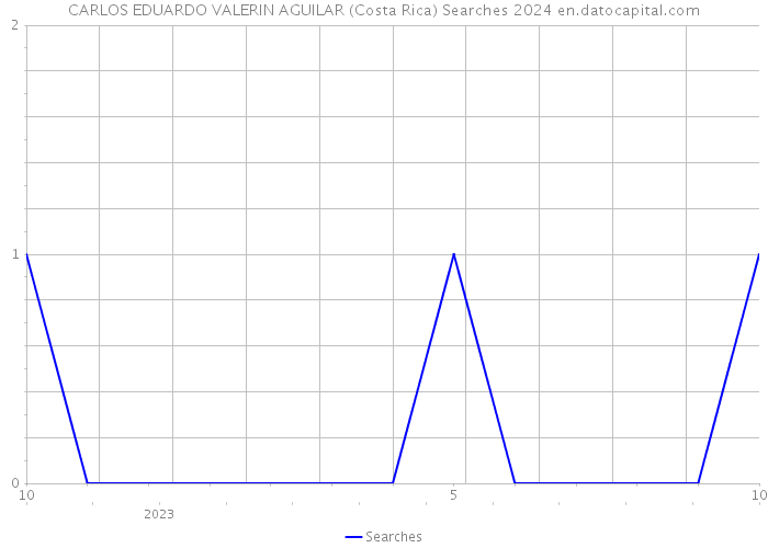 CARLOS EDUARDO VALERIN AGUILAR (Costa Rica) Searches 2024 