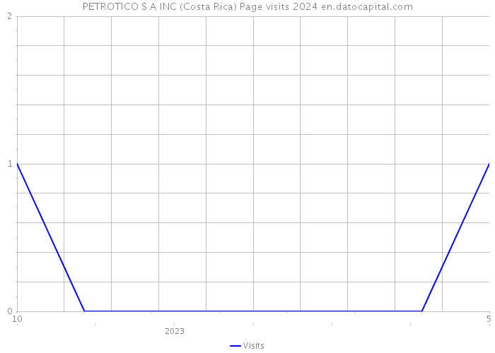 PETROTICO S A INC (Costa Rica) Page visits 2024 