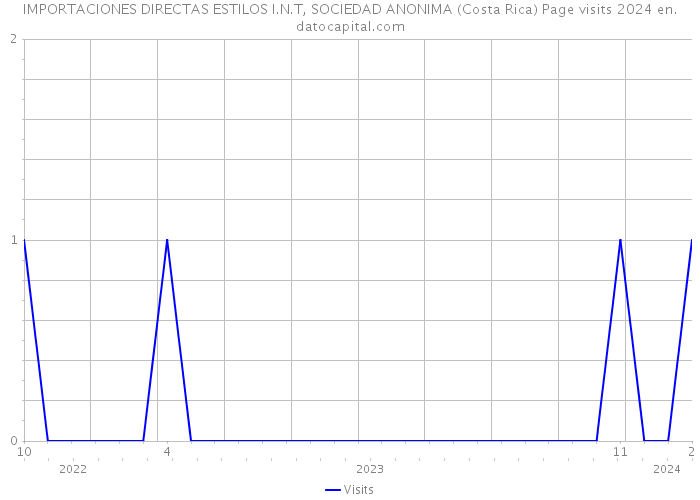 IMPORTACIONES DIRECTAS ESTILOS I.N.T, SOCIEDAD ANONIMA (Costa Rica) Page visits 2024 