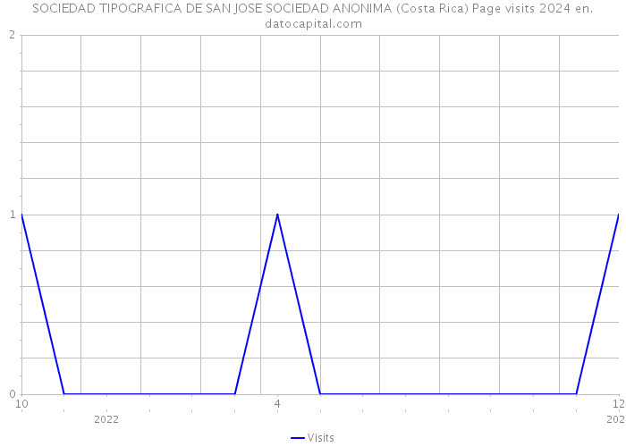 SOCIEDAD TIPOGRAFICA DE SAN JOSE SOCIEDAD ANONIMA (Costa Rica) Page visits 2024 