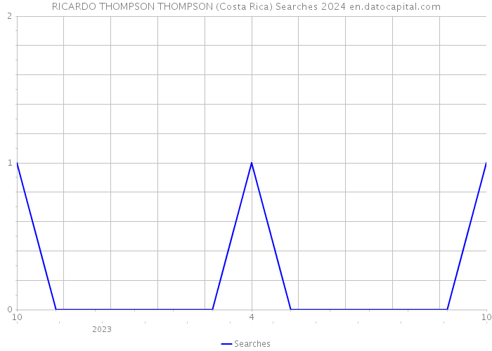 RICARDO THOMPSON THOMPSON (Costa Rica) Searches 2024 