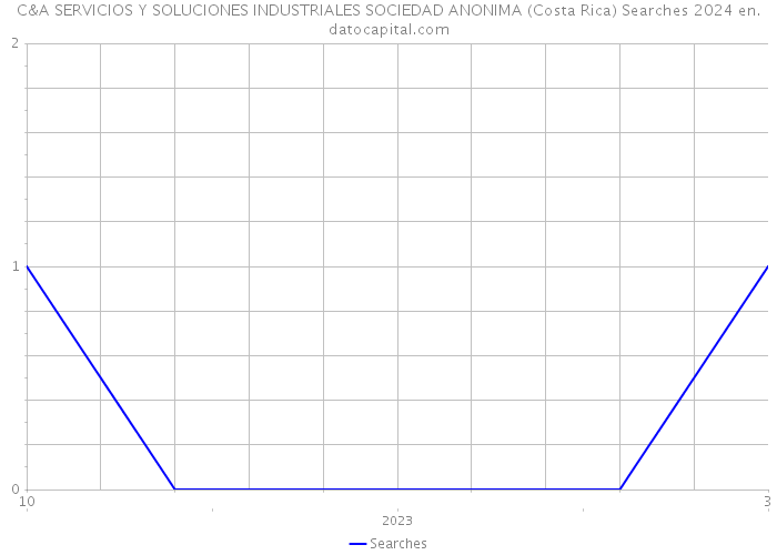 C&A SERVICIOS Y SOLUCIONES INDUSTRIALES SOCIEDAD ANONIMA (Costa Rica) Searches 2024 