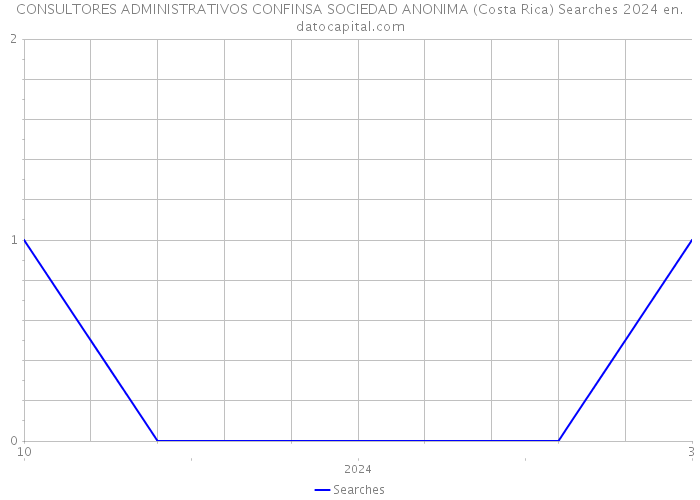 CONSULTORES ADMINISTRATIVOS CONFINSA SOCIEDAD ANONIMA (Costa Rica) Searches 2024 