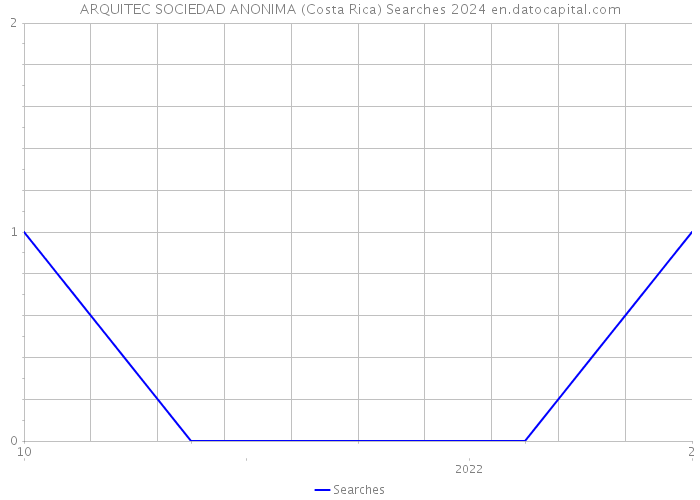 ARQUITEC SOCIEDAD ANONIMA (Costa Rica) Searches 2024 