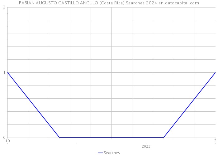 FABIAN AUGUSTO CASTILLO ANGULO (Costa Rica) Searches 2024 