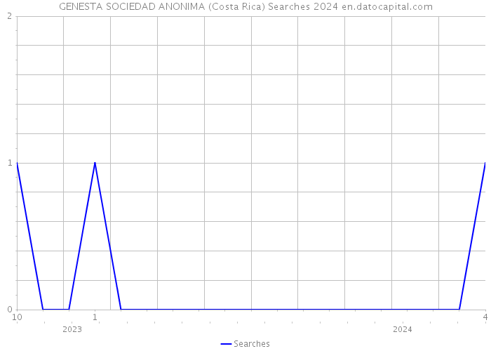 GENESTA SOCIEDAD ANONIMA (Costa Rica) Searches 2024 