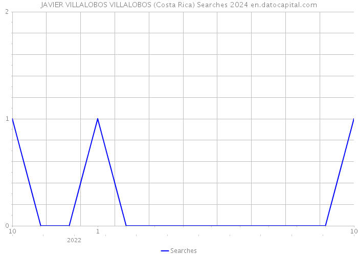 JAVIER VILLALOBOS VILLALOBOS (Costa Rica) Searches 2024 
