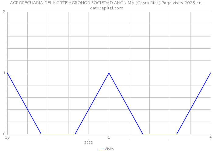 AGROPECUARIA DEL NORTE AGRONOR SOCIEDAD ANONIMA (Costa Rica) Page visits 2023 