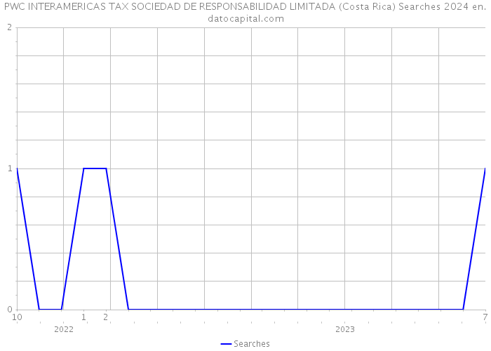 PWC INTERAMERICAS TAX SOCIEDAD DE RESPONSABILIDAD LIMITADA (Costa Rica) Searches 2024 