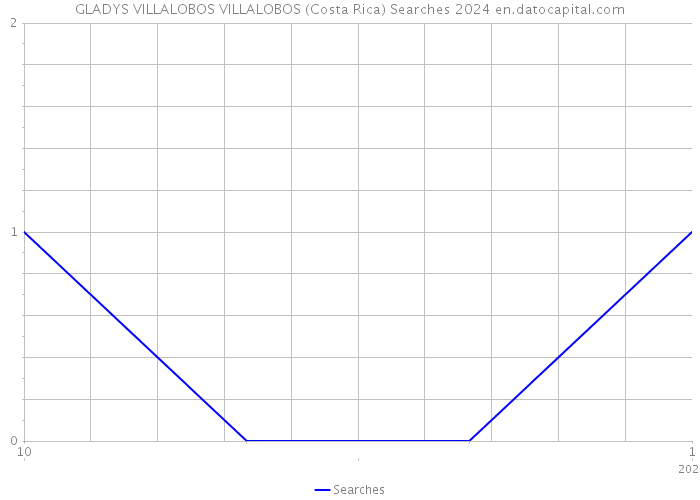GLADYS VILLALOBOS VILLALOBOS (Costa Rica) Searches 2024 