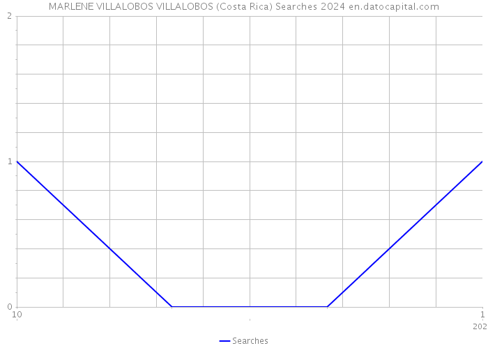 MARLENE VILLALOBOS VILLALOBOS (Costa Rica) Searches 2024 