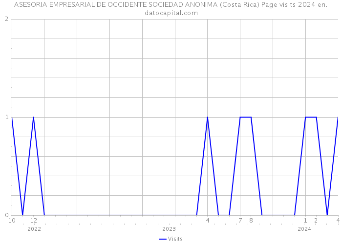 ASESORIA EMPRESARIAL DE OCCIDENTE SOCIEDAD ANONIMA (Costa Rica) Page visits 2024 
