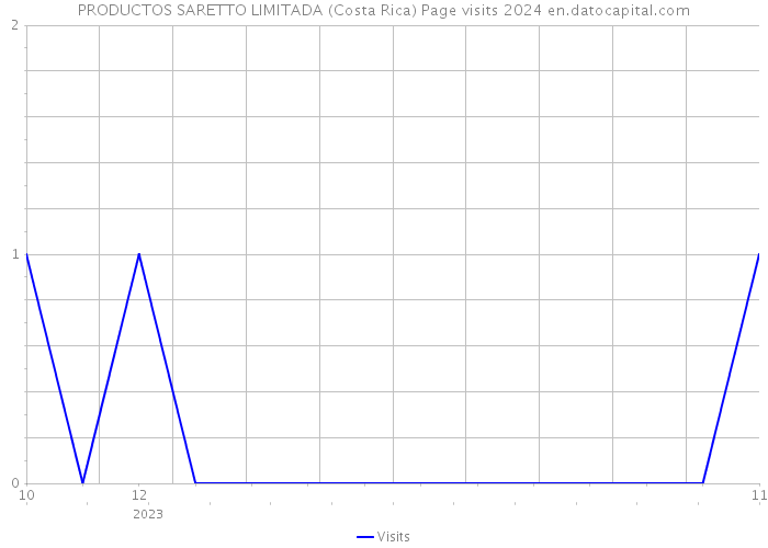 PRODUCTOS SARETTO LIMITADA (Costa Rica) Page visits 2024 