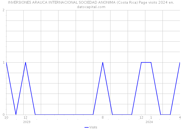 INVERSIONES ARAUCA INTERNACIONAL SOCIEDAD ANONIMA (Costa Rica) Page visits 2024 