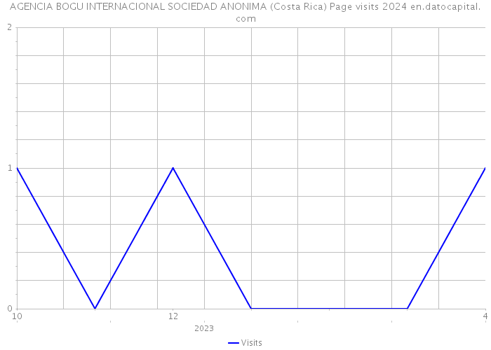 AGENCIA BOGU INTERNACIONAL SOCIEDAD ANONIMA (Costa Rica) Page visits 2024 