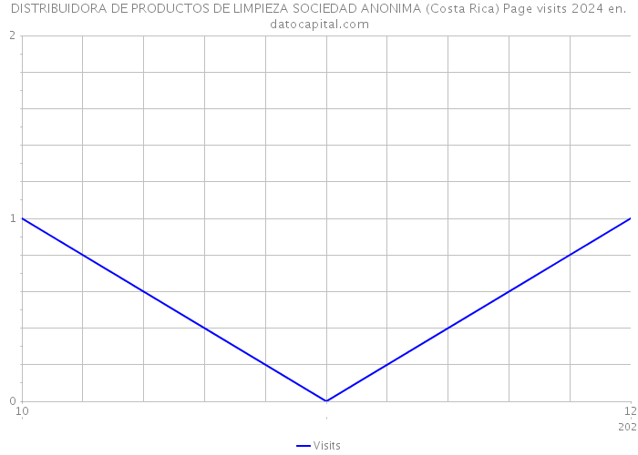 DISTRIBUIDORA DE PRODUCTOS DE LIMPIEZA SOCIEDAD ANONIMA (Costa Rica) Page visits 2024 