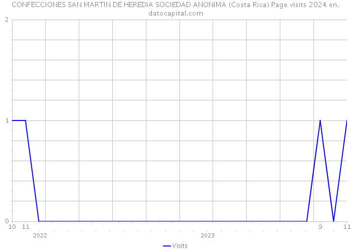 CONFECCIONES SAN MARTIN DE HEREDIA SOCIEDAD ANONIMA (Costa Rica) Page visits 2024 