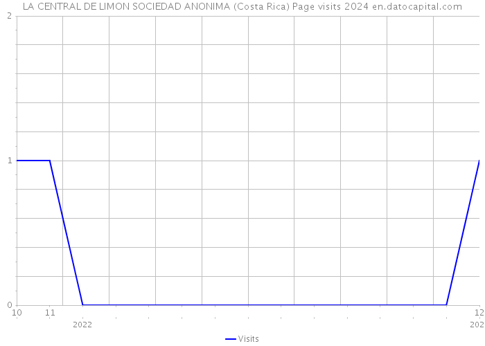 LA CENTRAL DE LIMON SOCIEDAD ANONIMA (Costa Rica) Page visits 2024 