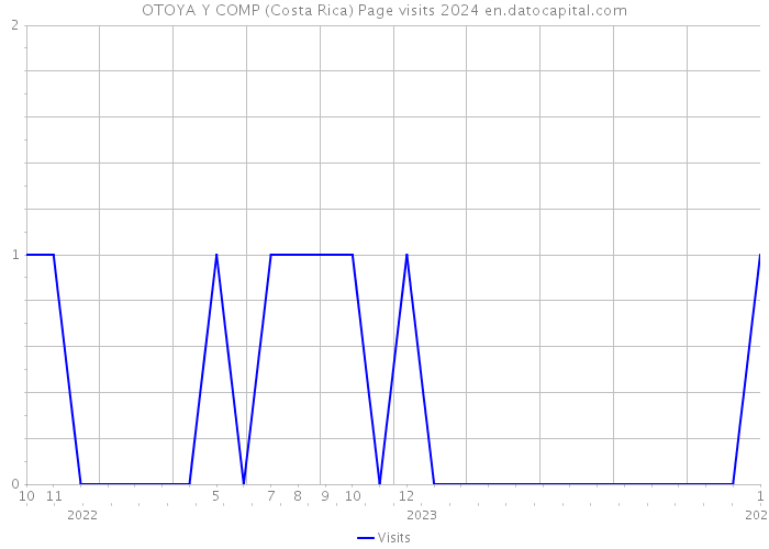 OTOYA Y COMP (Costa Rica) Page visits 2024 