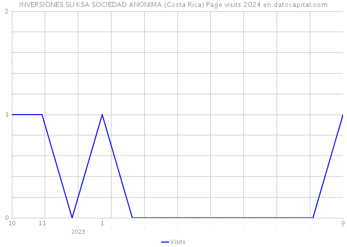 INVERSIONES SU KSA SOCIEDAD ANONIMA (Costa Rica) Page visits 2024 