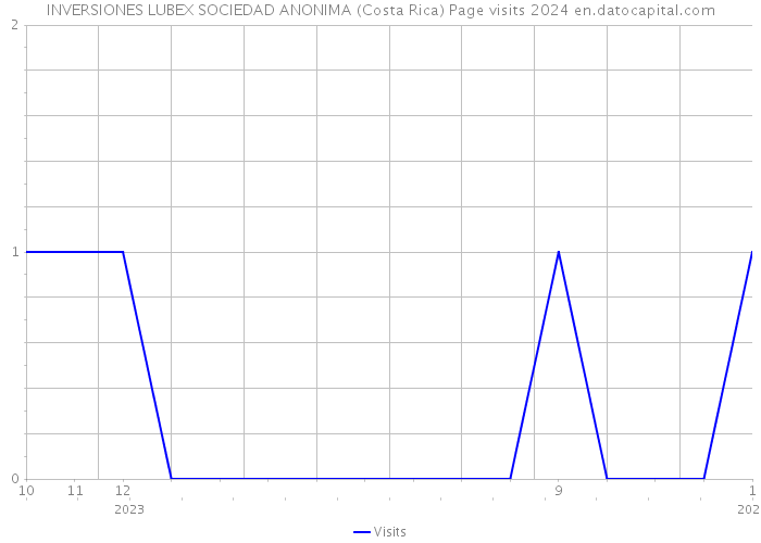INVERSIONES LUBEX SOCIEDAD ANONIMA (Costa Rica) Page visits 2024 