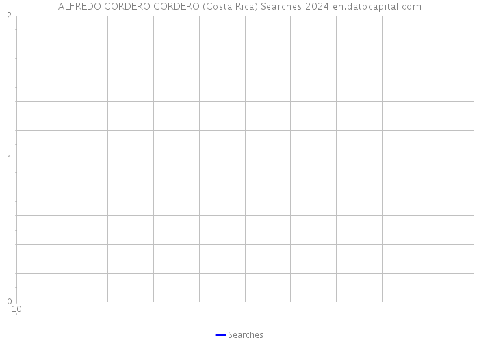 ALFREDO CORDERO CORDERO (Costa Rica) Searches 2024 