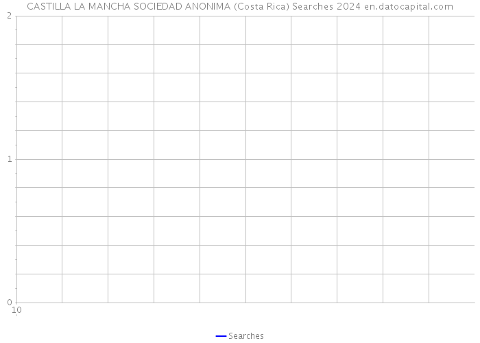 CASTILLA LA MANCHA SOCIEDAD ANONIMA (Costa Rica) Searches 2024 