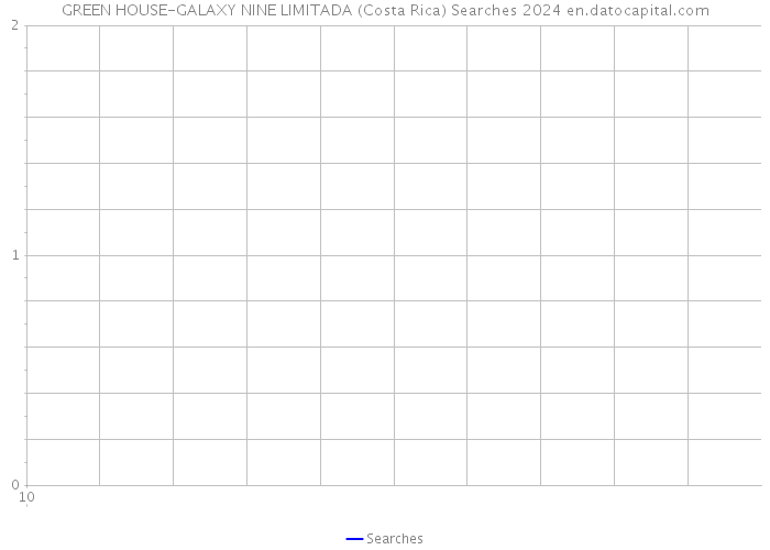GREEN HOUSE-GALAXY NINE LIMITADA (Costa Rica) Searches 2024 