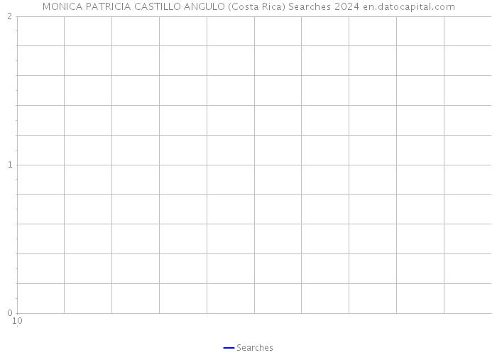MONICA PATRICIA CASTILLO ANGULO (Costa Rica) Searches 2024 