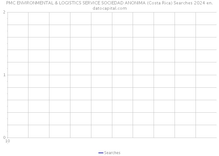 PMC ENVIRONMENTAL & LOGISTICS SERVICE SOCIEDAD ANONIMA (Costa Rica) Searches 2024 