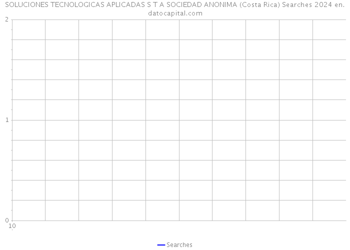 SOLUCIONES TECNOLOGICAS APLICADAS S T A SOCIEDAD ANONIMA (Costa Rica) Searches 2024 