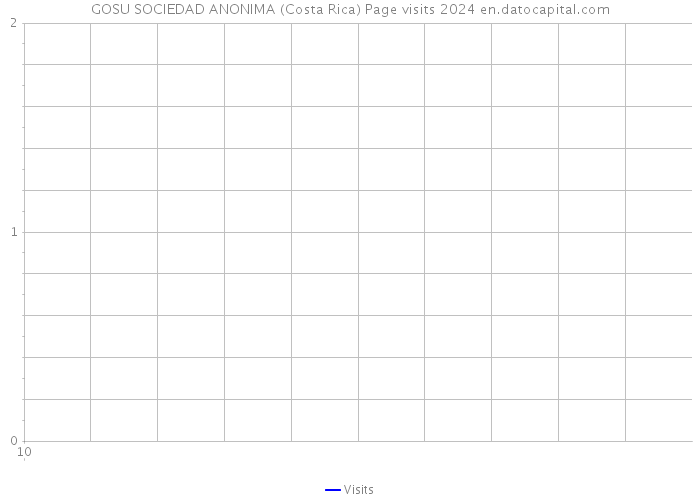GOSU SOCIEDAD ANONIMA (Costa Rica) Page visits 2024 
