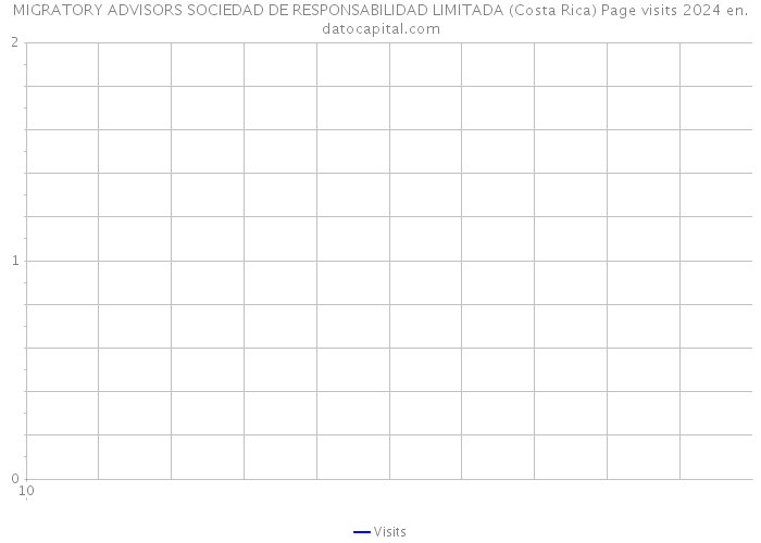 MIGRATORY ADVISORS SOCIEDAD DE RESPONSABILIDAD LIMITADA (Costa Rica) Page visits 2024 