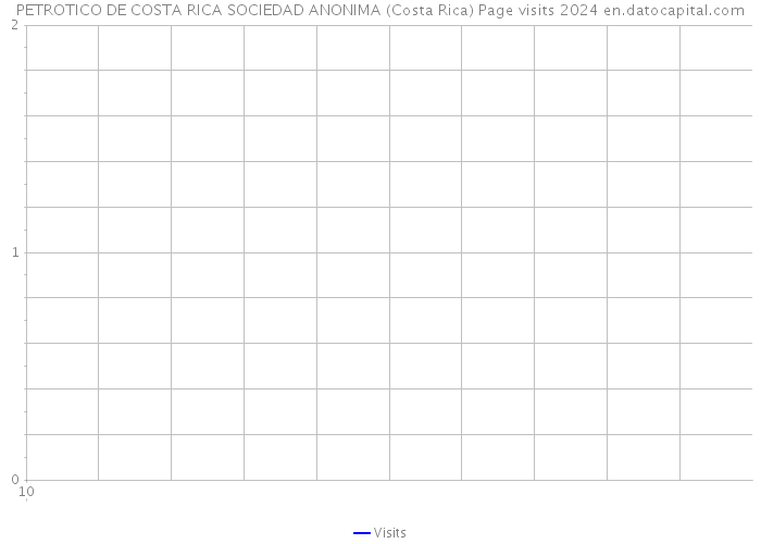 PETROTICO DE COSTA RICA SOCIEDAD ANONIMA (Costa Rica) Page visits 2024 