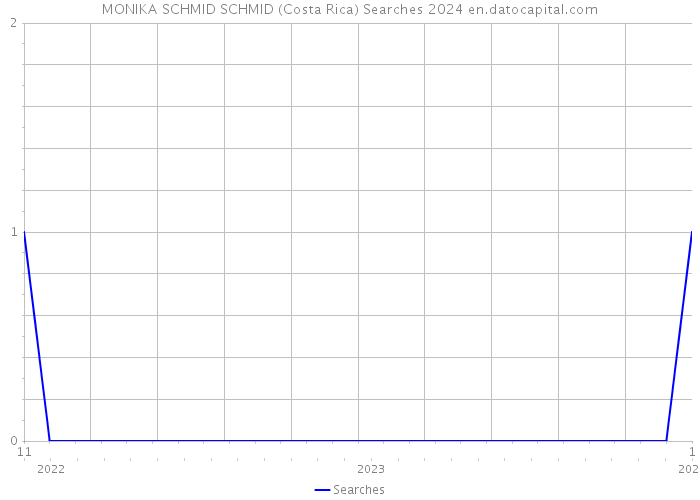 MONIKA SCHMID SCHMID (Costa Rica) Searches 2024 