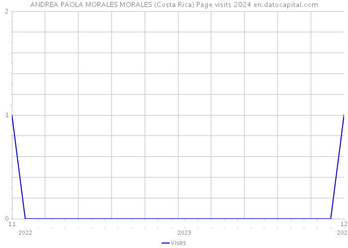 ANDREA PAOLA MORALES MORALES (Costa Rica) Page visits 2024 