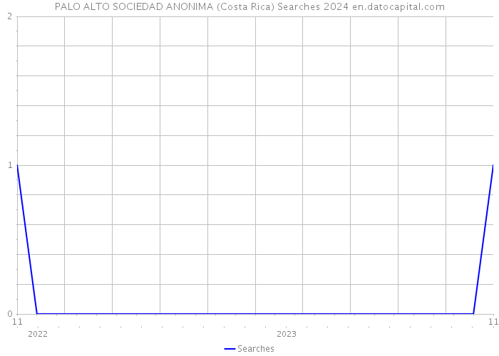 PALO ALTO SOCIEDAD ANONIMA (Costa Rica) Searches 2024 