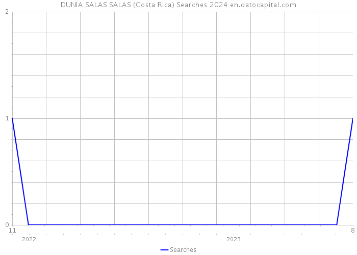 DUNIA SALAS SALAS (Costa Rica) Searches 2024 