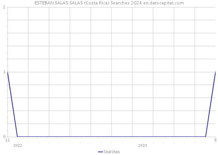 ESTEBAN SALAS SALAS (Costa Rica) Searches 2024 