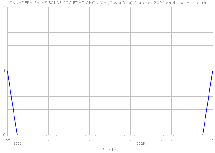 GANADERA SALAS SALAS SOCIEDAD ANONIMA (Costa Rica) Searches 2024 