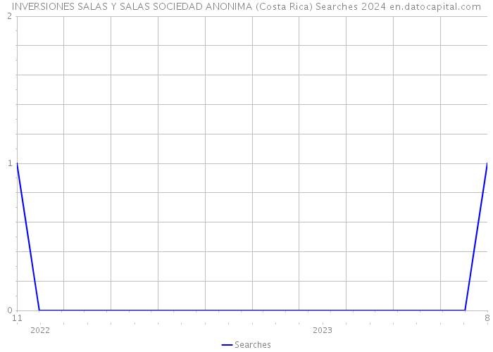 INVERSIONES SALAS Y SALAS SOCIEDAD ANONIMA (Costa Rica) Searches 2024 