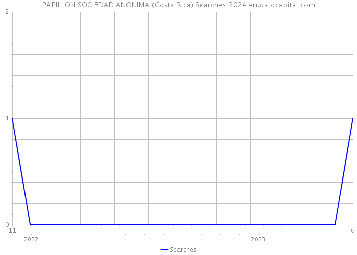 PAPILLON SOCIEDAD ANONIMA (Costa Rica) Searches 2024 
