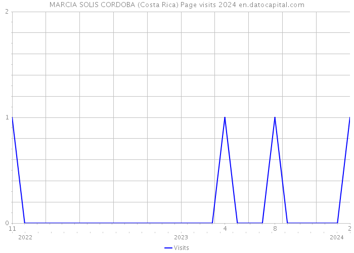 MARCIA SOLIS CORDOBA (Costa Rica) Page visits 2024 