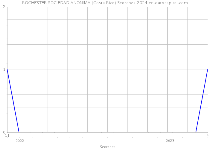 ROCHESTER SOCIEDAD ANONIMA (Costa Rica) Searches 2024 