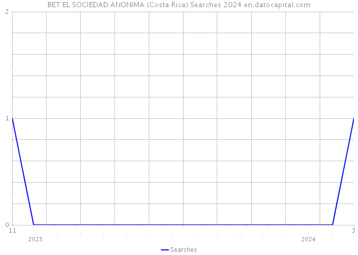 BET EL SOCIEDAD ANONIMA (Costa Rica) Searches 2024 