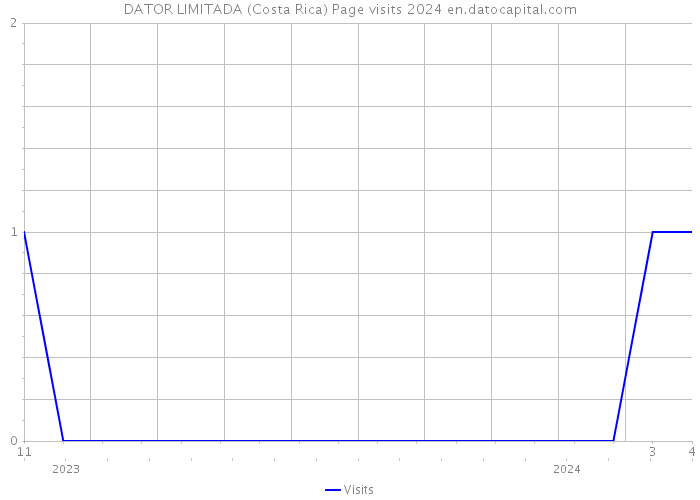 DATOR LIMITADA (Costa Rica) Page visits 2024 