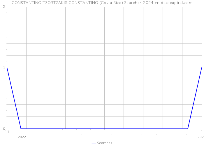 CONSTANTINO TZORTZAKIS CONSTANTINO (Costa Rica) Searches 2024 