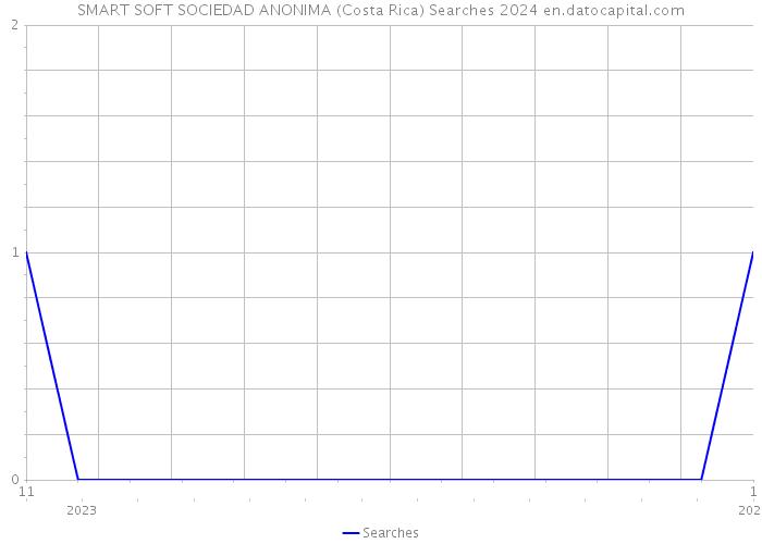 SMART SOFT SOCIEDAD ANONIMA (Costa Rica) Searches 2024 